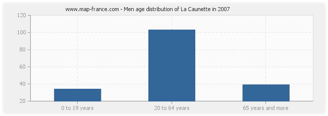 Men age distribution of La Caunette in 2007